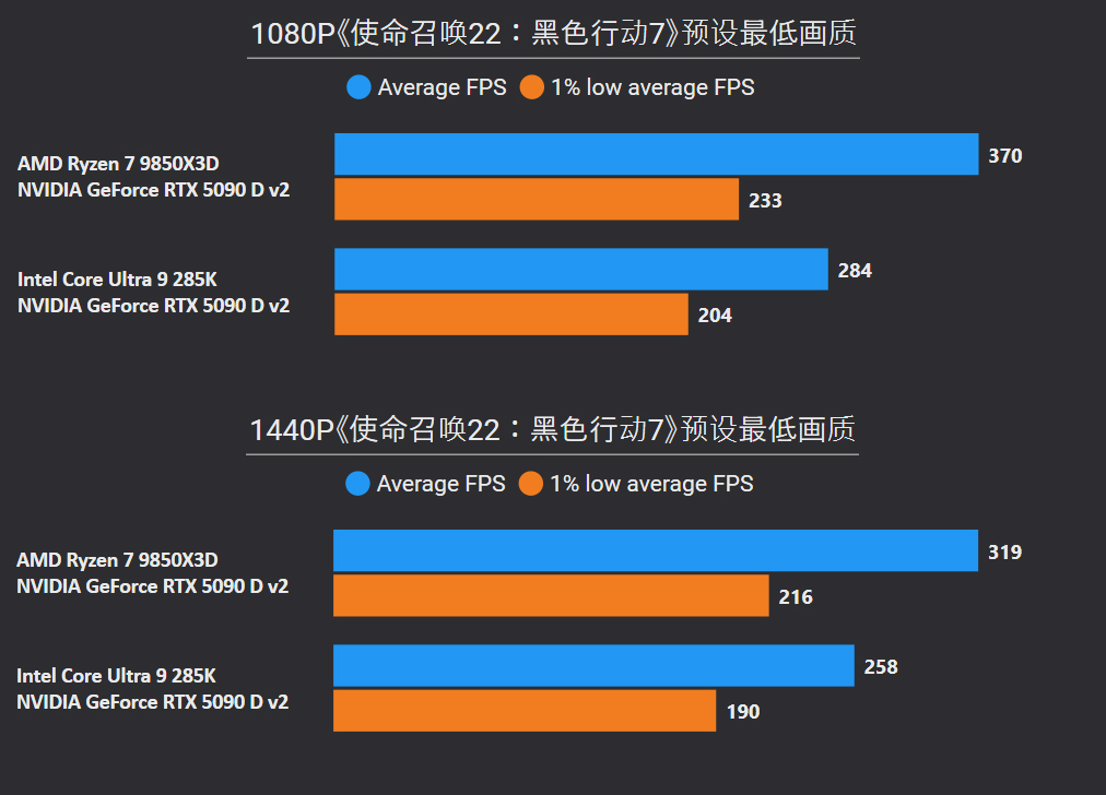 锐龙7 9850X3D评测_9800X3D_锐龙7 9850X3D性能测试