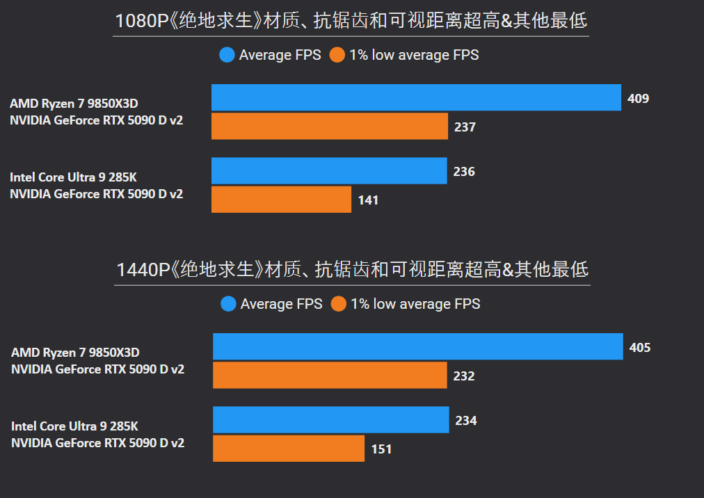 锐龙7 9850X3D性能测试_9800X3D_锐龙7 9850X3D评测