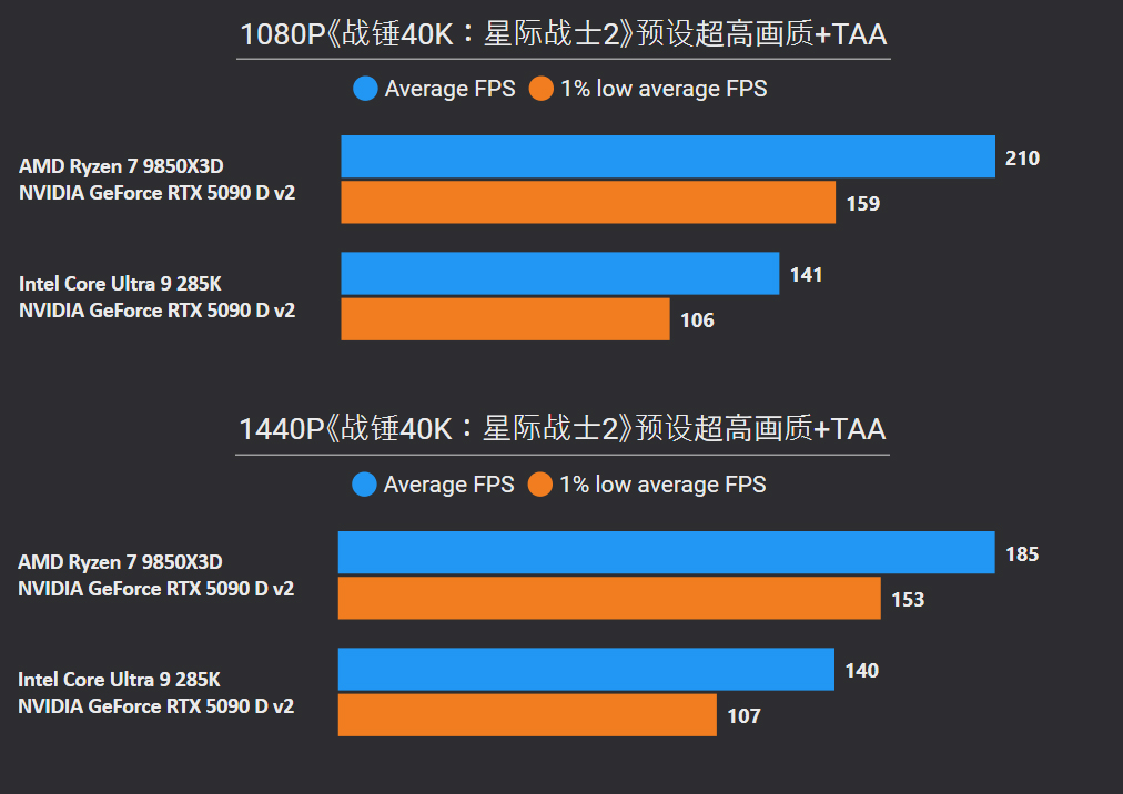 9800X3D_锐龙7 9850X3D评测_锐龙7 9850X3D性能测试