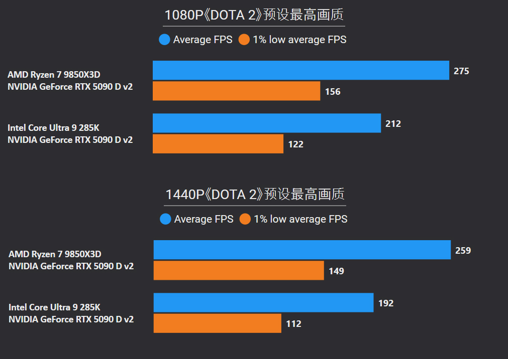 锐龙7 9850X3D评测_9800X3D_锐龙7 9850X3D性能测试