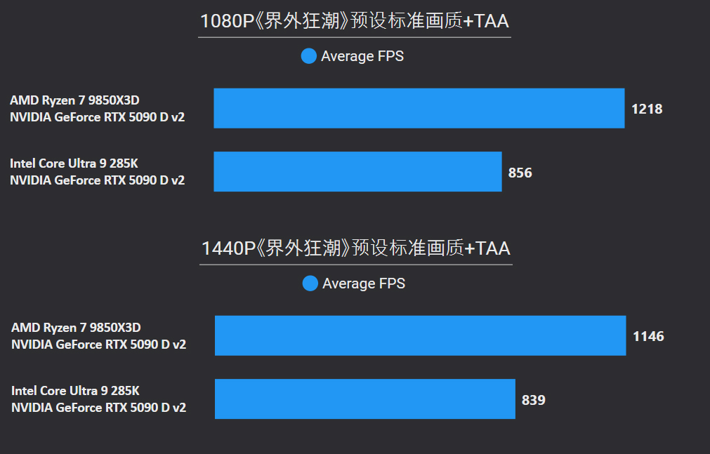 锐龙7 9850X3D评测_锐龙7 9850X3D性能测试_9800X3D