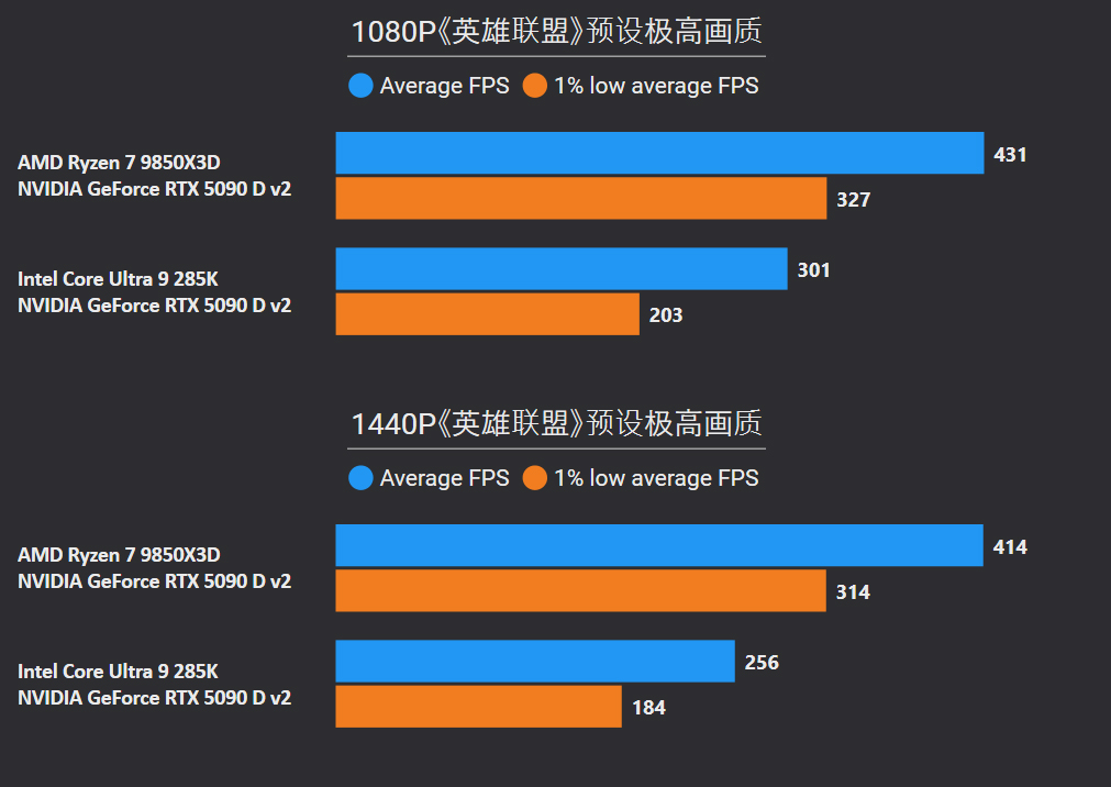 锐龙7 9850X3D性能测试_锐龙7 9850X3D评测_9800X3D