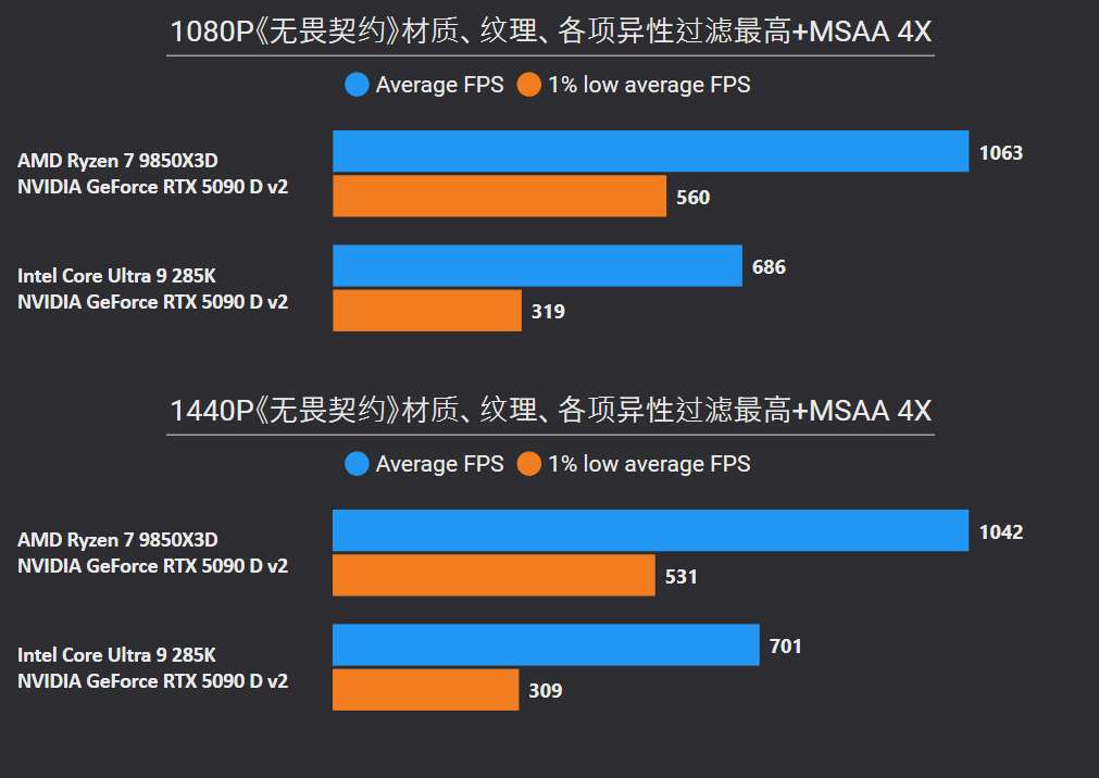 9800X3D_锐龙7 9850X3D评测_锐龙7 9850X3D性能测试