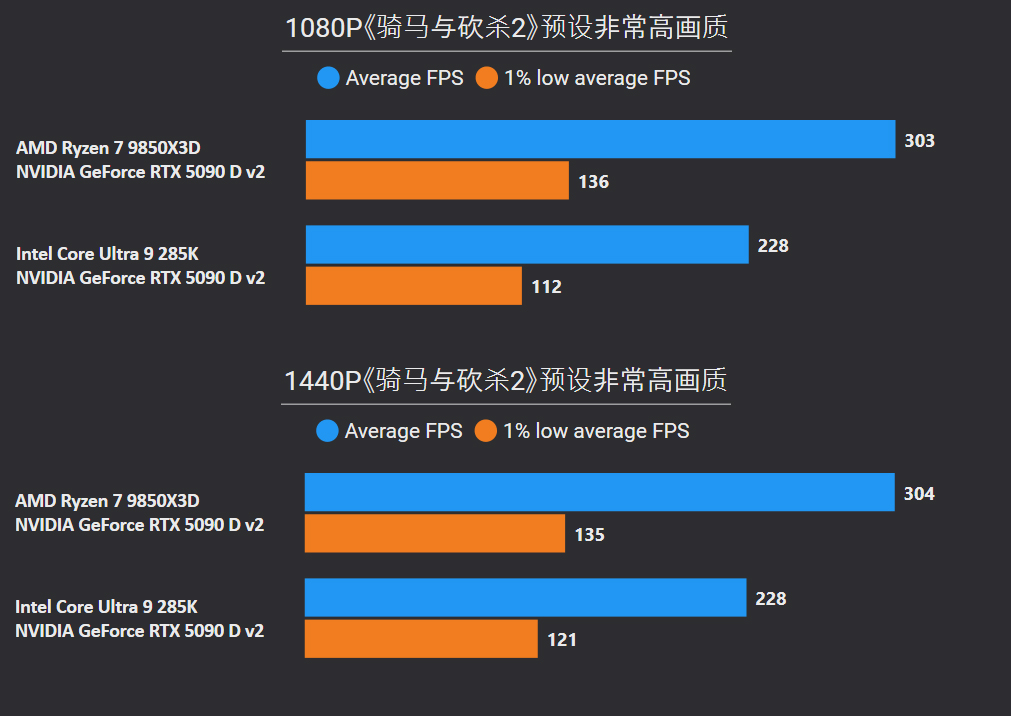 锐龙7 9850X3D性能测试_锐龙7 9850X3D评测_9800X3D