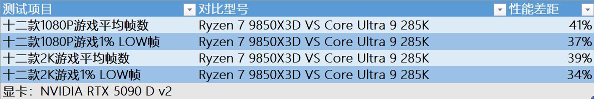 锐龙7 9850X3D评测_锐龙7 9850X3D性能测试_9800X3D
