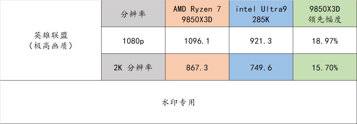 9800X3D_AMD Ryzen 7 9850X3D评测_性能对比9800X3D