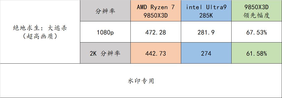 性能对比9800X3D_9800X3D_AMD Ryzen 7 9850X3D评测