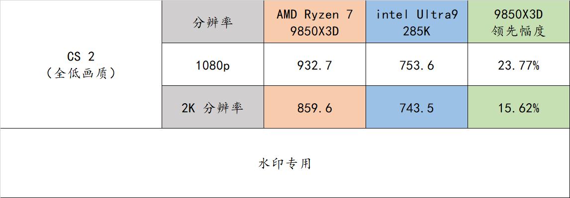 AMD Ryzen 7 9850X3D评测_9800X3D_性能对比9800X3D