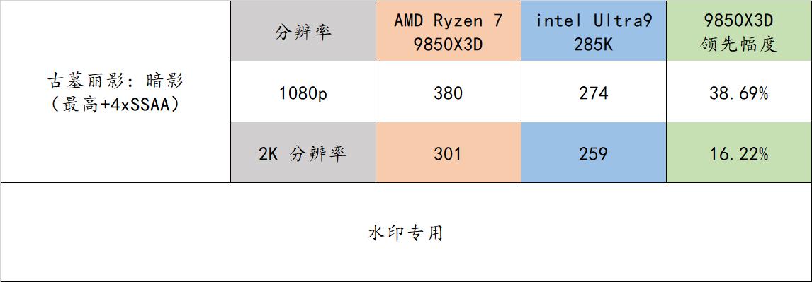 9800X3D_AMD Ryzen 7 9850X3D评测_性能对比9800X3D
