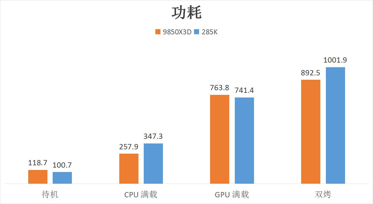 性能对比9800X3D_9800X3D_AMD Ryzen 7 9850X3D评测