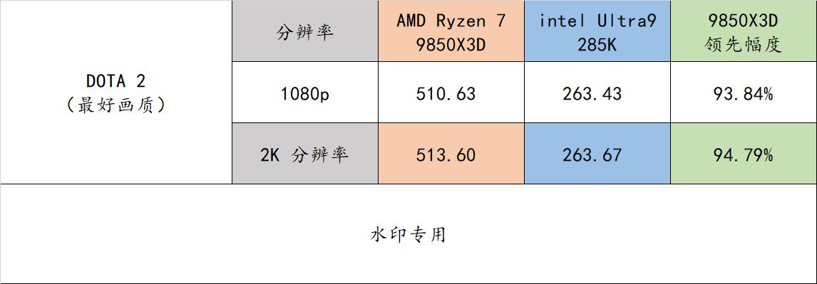 性能对比9800X3D_9800X3D_AMD Ryzen 7 9850X3D评测