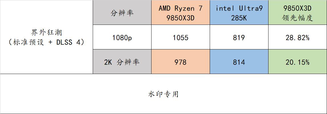 9800X3D_AMD Ryzen 7 9850X3D评测_性能对比9800X3D