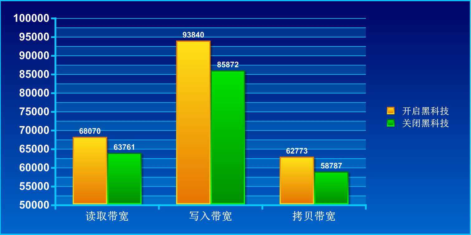 AMD 9850X3D 性能提升 技嘉 X3D鸡血模式2.0 内存黑科技_9800X3D