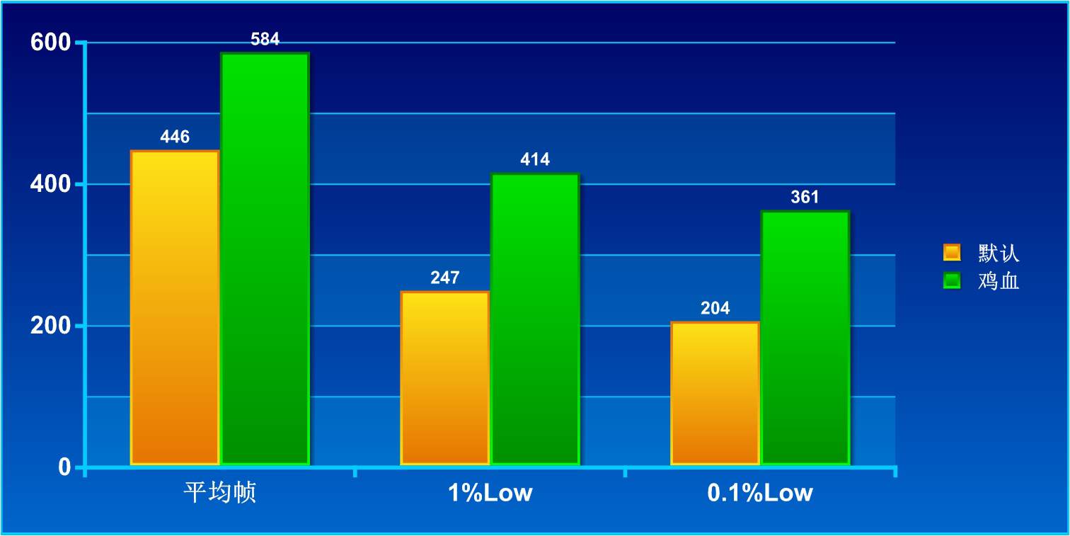 9800X3D_AMD 9850X3D 性能提升 技嘉 X3D鸡血模式2.0 内存黑科技