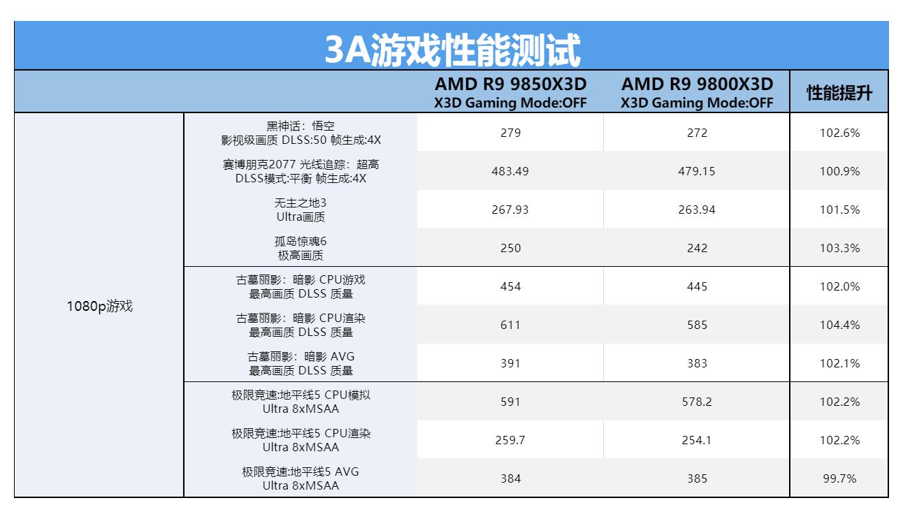 9950X3D_AMD锐龙7 9850X3D评测_第二代3D V-Cache技术性能分析