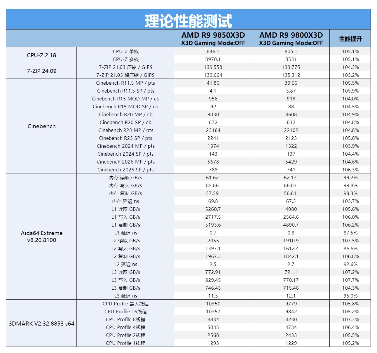AMD锐龙7 9850X3D评测_9950X3D_第二代3D V-Cache技术性能分析