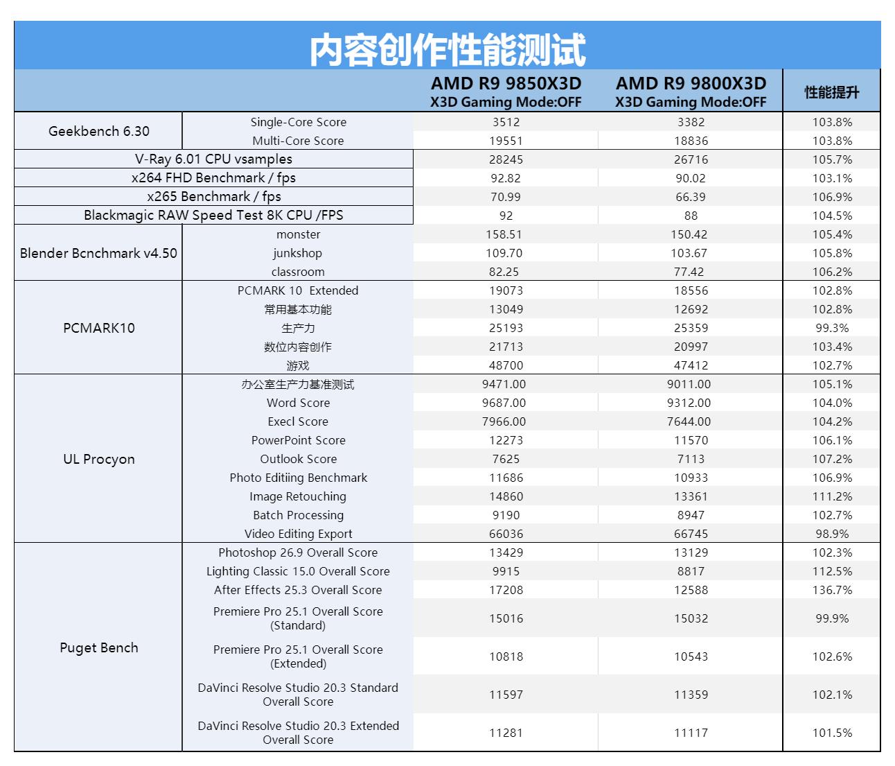AMD锐龙7 9850X3D评测_9950X3D_第二代3D V-Cache技术性能分析