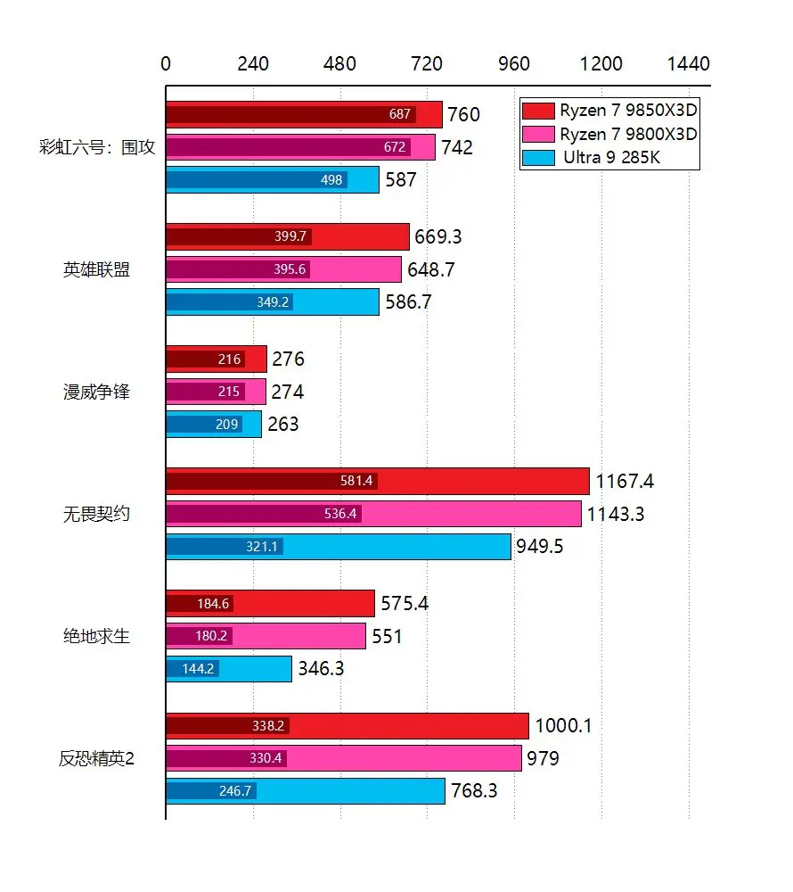 AMD锐龙7 9850X3D评测_7800X3D_3D V-Cache技术性能提升
