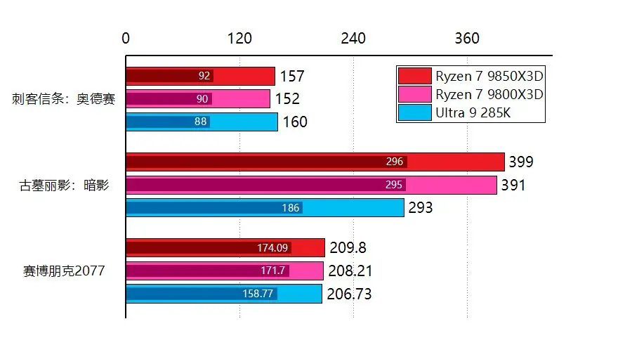 3D V-Cache技术性能提升_AMD锐龙7 9850X3D评测_7800X3D