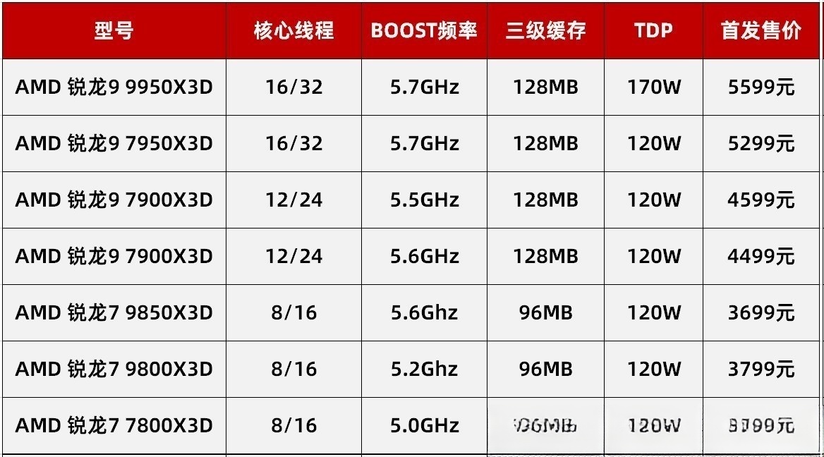 5.6GHz官方加持 AMD锐龙新U 游戏帧率再突破