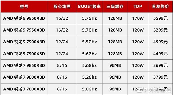 AMD锐龙7 9850X3D实测：性能起飞 解锁千帧游戏