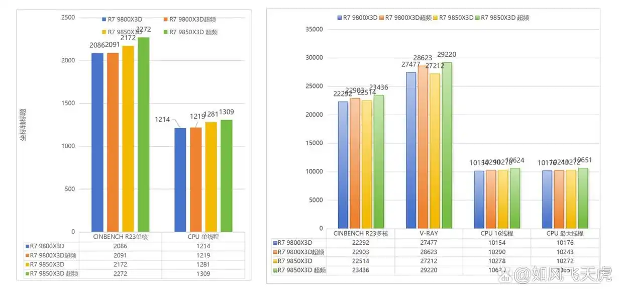 AMD锐龙7 9850X3D评测_性能测试_9800X3D