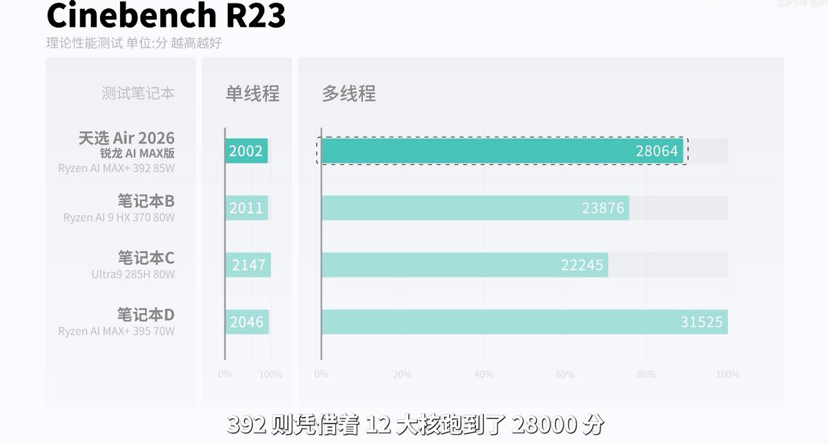 Ryzen AI_华硕天选 Air 2026 锐龙 AI Max 处理器 性能评测_AMD 锐龙 AI Max+ 392 移动处理器 实测表现
