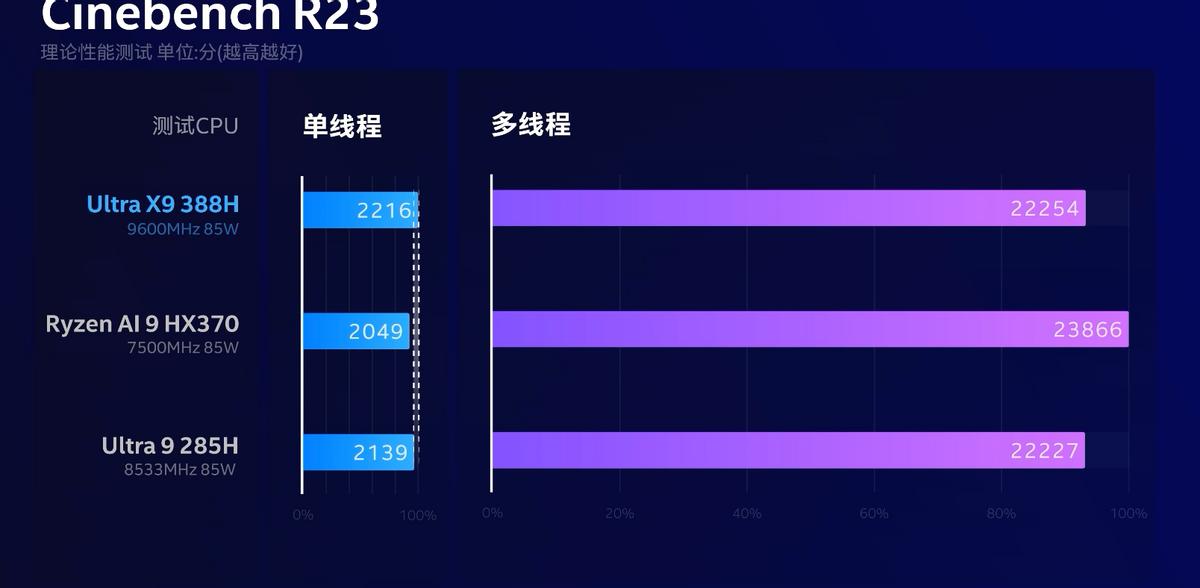 AMD 锐龙 AI Max+ 392 移动处理器 实测表现_Ryzen AI_华硕天选 Air 2026 锐龙 AI Max 处理器 性能评测