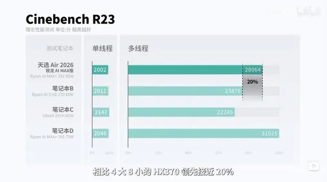 华硕天选 Air 2026 锐龙 AI Max 处理器性能评测_AMD 锐龙 AI Max+ 392 移动处理器实测_Ryzen AI