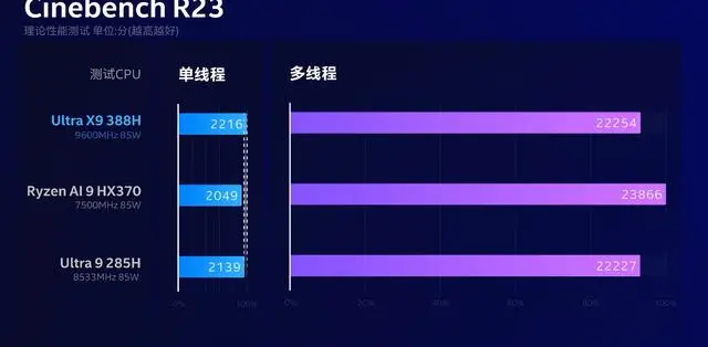AMD 锐龙 AI Max+ 392 移动处理器实测_Ryzen AI_华硕天选 Air 2026 锐龙 AI Max 处理器性能评测