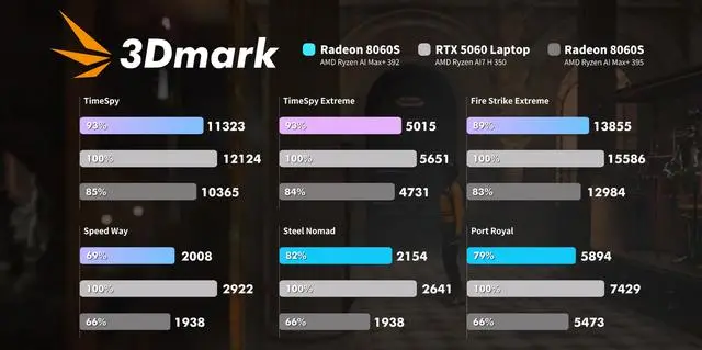 华硕天选 Air 2026 锐龙 AI Max 处理器性能评测_AMD 锐龙 AI Max+ 392 移动处理器实测_Ryzen AI