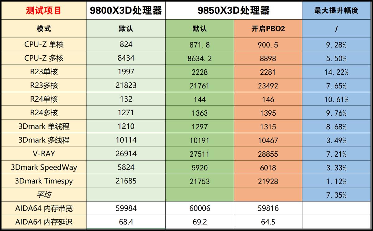 9800X3D_锐龙7 9850X3D与9800X3D性能对比_AMD锐龙7 9850X3D评测