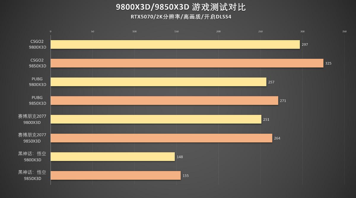 AMD锐龙7 9850X3D评测_锐龙7 9850X3D与9800X3D性能对比_9800X3D