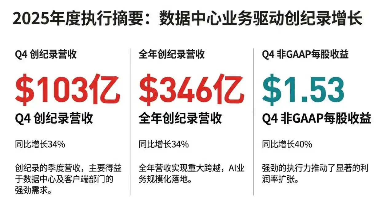 AMD Q4数据中心收入猛增近40%创纪录，Q1营收指引不够炸裂，盘后跌近8%｜财报见闻