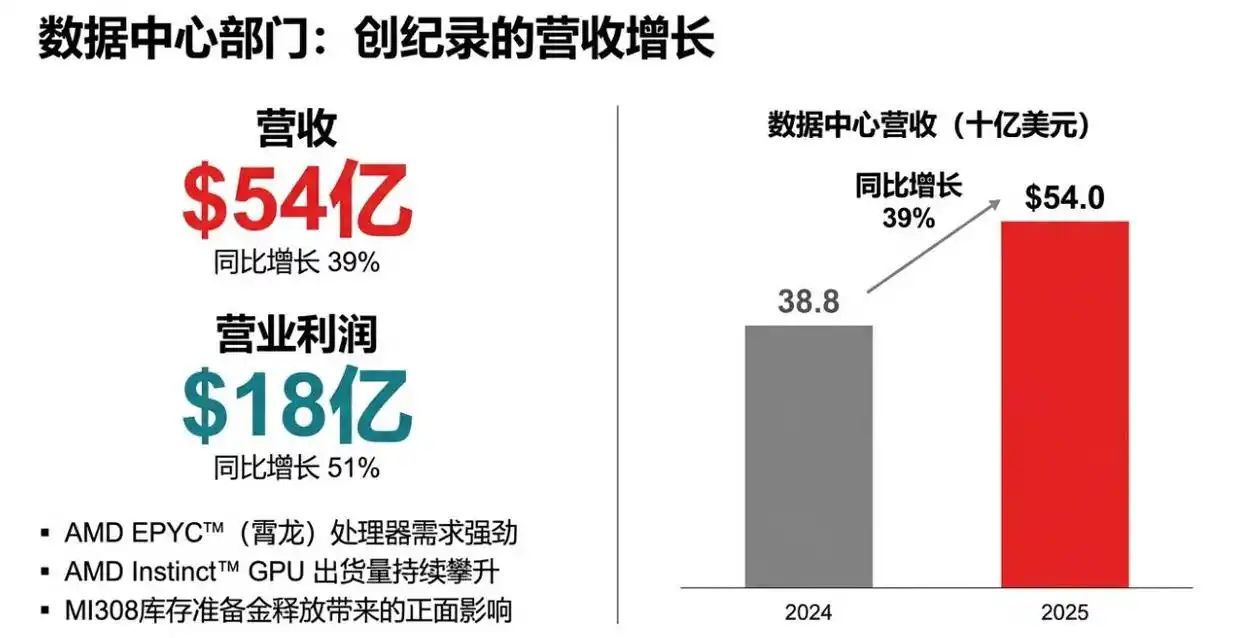 AMD 市场份额增长_AMD营收指引_AMDAI芯片市场份额
