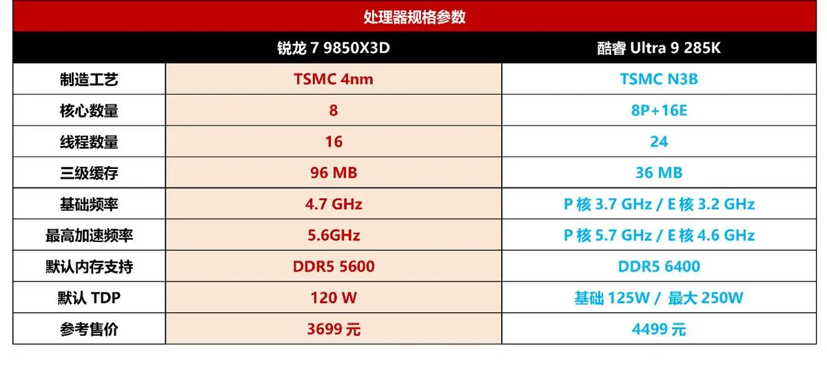 9800X3D_AMD锐龙7 9850X3D 对比 酷睿Ultra 9 285K 游戏性能