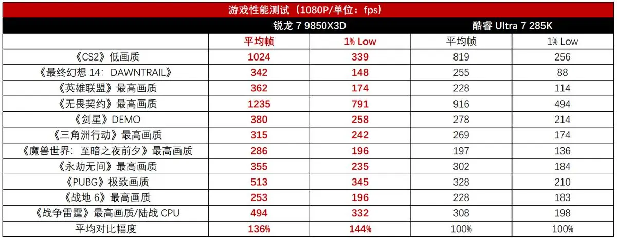 AMD锐龙7 9850X3D 对比 酷睿Ultra 9 285K 游戏性能_9800X3D