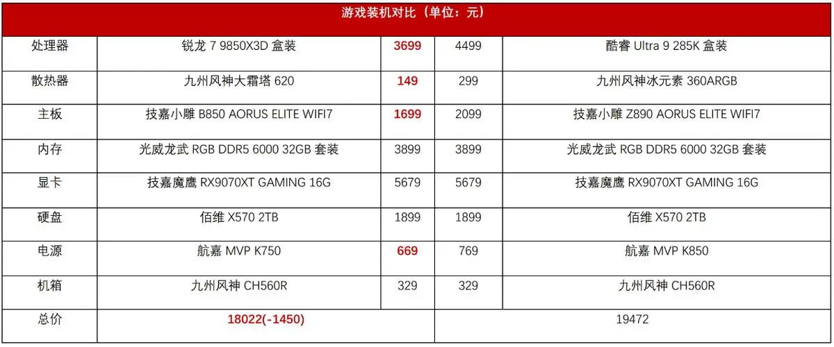 9800X3D_AMD锐龙7 9850X3D 对比 酷睿Ultra 9 285K 游戏性能