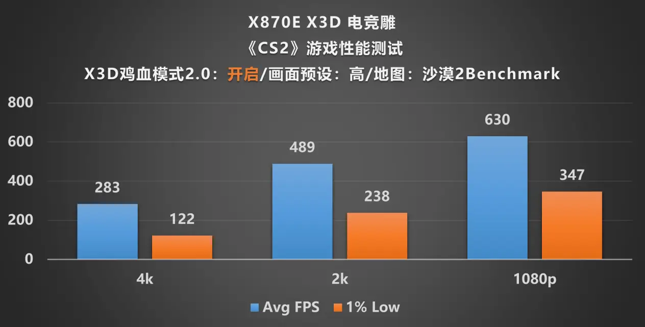 9800X3D_技嘉X870E X3D电竞雕主板_AMD X3D系列处理器