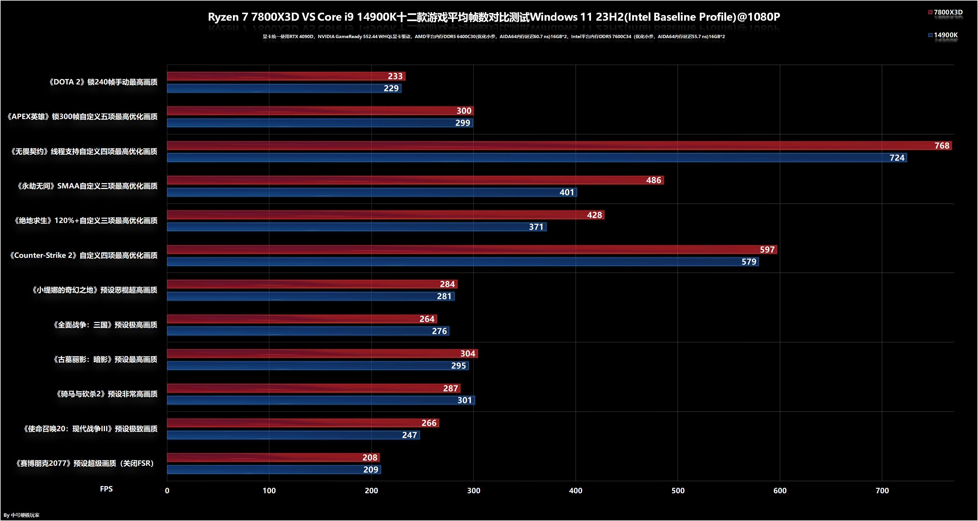 7800X3D_14600K性价比对比_7800X3D装机方案