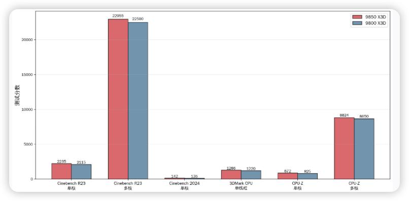 锐龙7 9850X3D 性能对比9800X3D_AMD锐龙7 9850X3D 评测_9800X3D