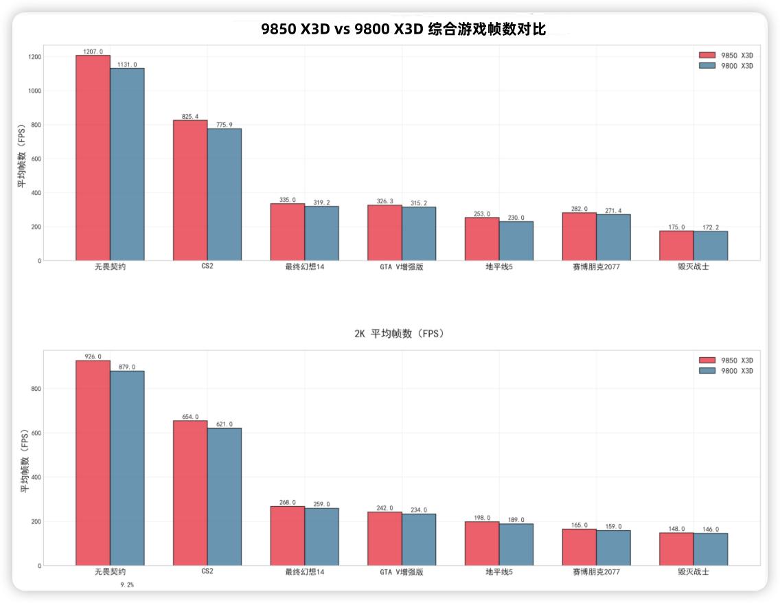 AMD锐龙7 9850X3D 评测_9800X3D_锐龙7 9850X3D 性能对比9800X3D