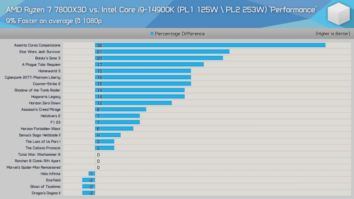 7800X3D_Ryzen 7 7800X3D DDR5装机方案_游戏性能与长期价值分析