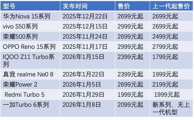 中端机性价比分析_5700X_内存涨价手机厂商应对策略