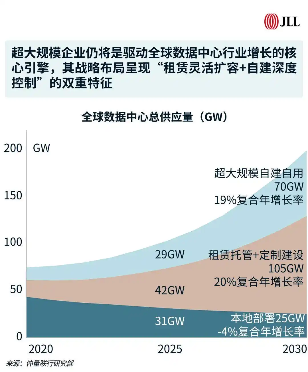 仲量联行：预计到2030年全球数据中心总容量将由103GW增至200GW