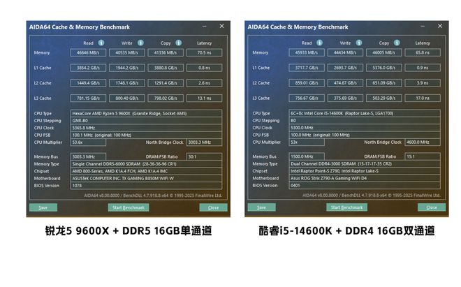 锐龙5 9600X DDR5 16GB单通道游戏性能对比 酷睿i5-14600K DDR4 16GB双通道性价比分析 内存涨价下中端游戏主机选择_9600X