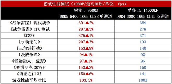 9600X_锐龙5 9600X DDR5 16GB单通道游戏性能对比 酷睿i5-14600K DDR4 16GB双通道性价比分析 内存涨价下中端游戏主机选择