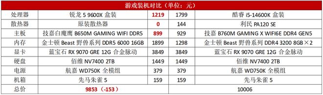 9600X_锐龙5 9600X DDR5 16GB单通道游戏性能对比 酷睿i5-14600K DDR4 16GB双通道性价比分析 内存涨价下中端游戏主机选择