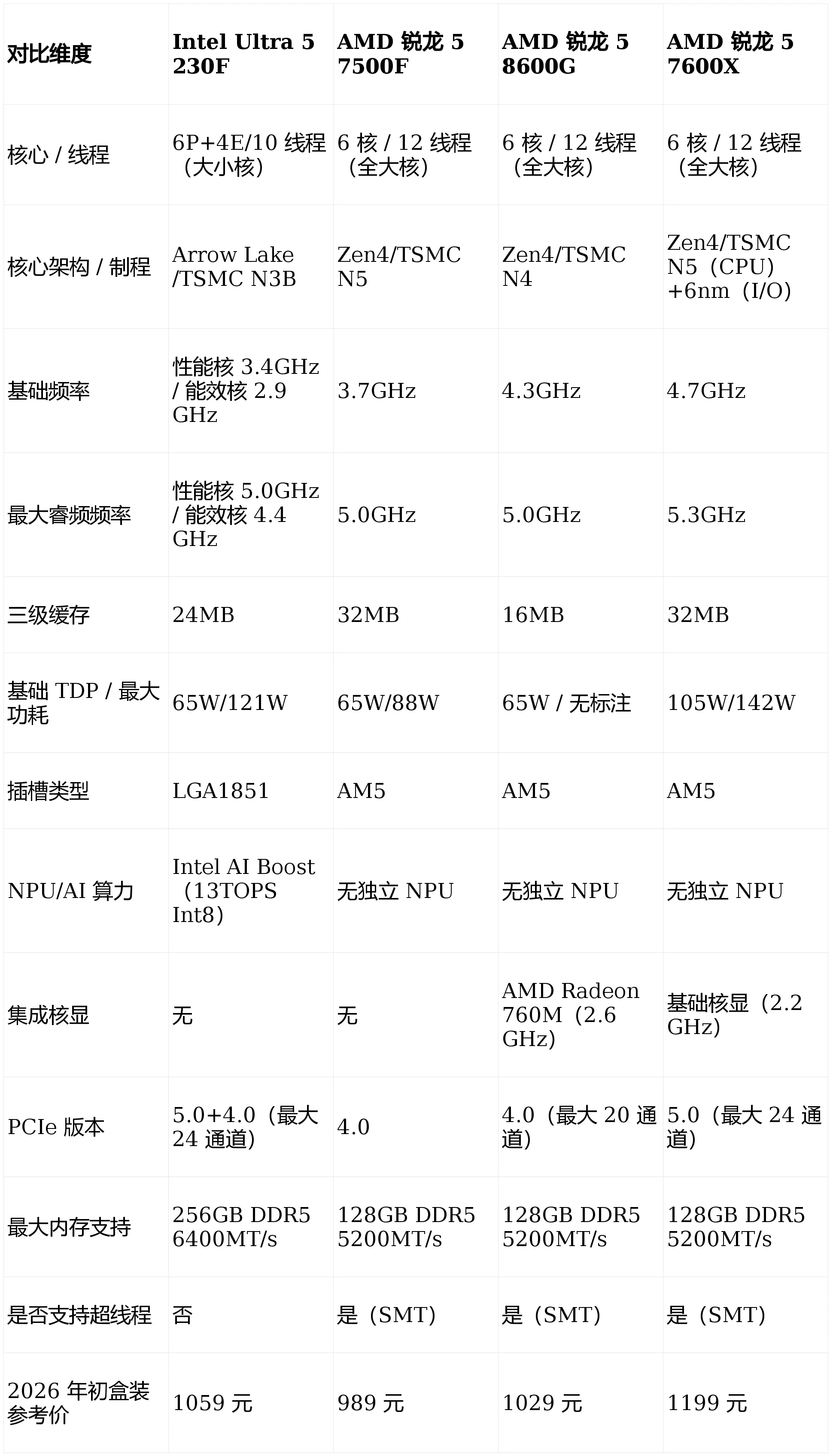 Intel Ultra 5 230F与同级别 AMD 锐龙处理器核心参数对比表