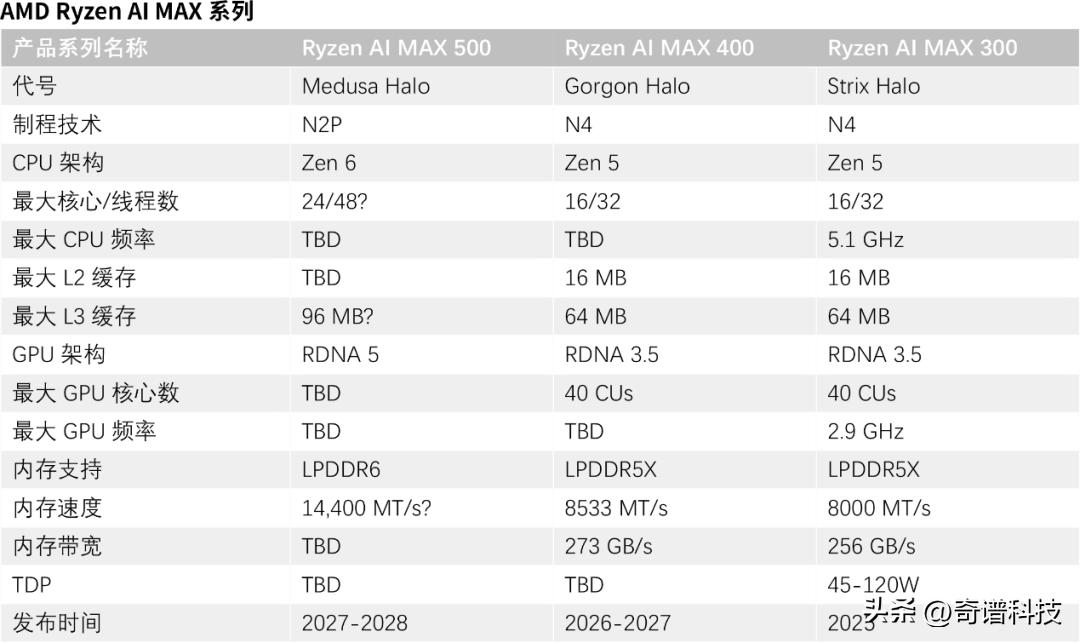 AMD Gorgon Halo APU _ Medusa Halo Zen 6 RDNA 5 _Ryzen AI